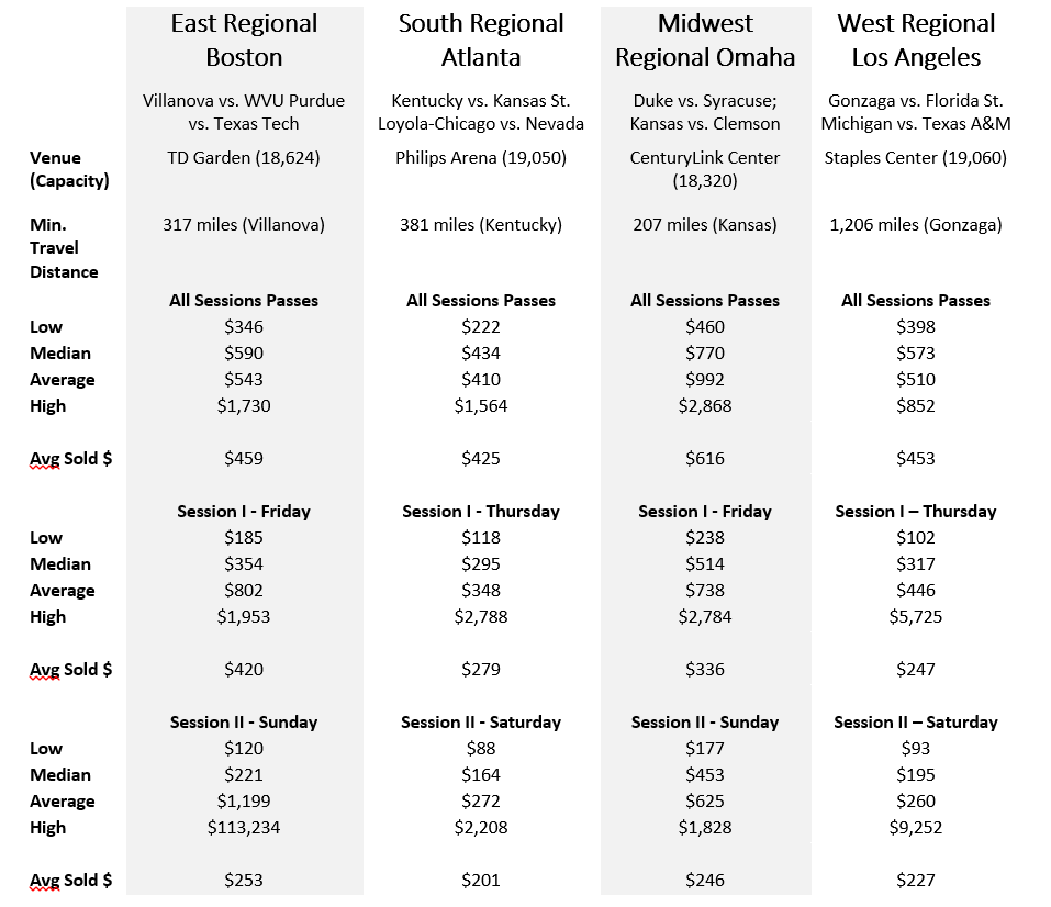 NCAA Men's Basketball Tournament Ticket Prices