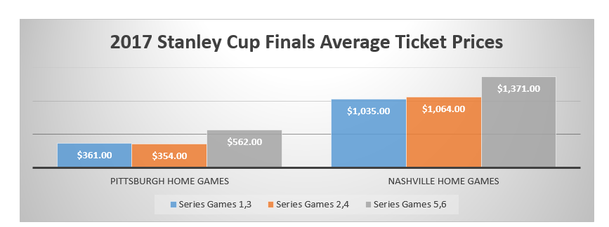 Stanley Cup Ticket Prices 2017