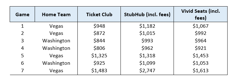 Stanley Cup Ticket Price Comparison - 2018