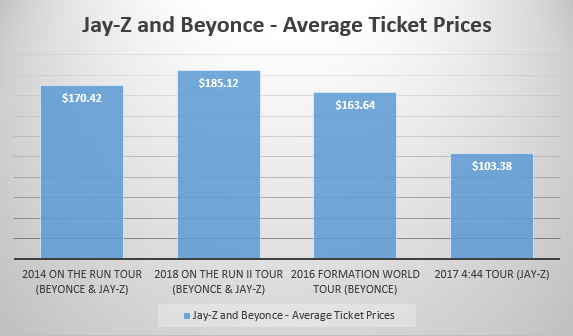 Jay-Z & Beyonce Average Ticket Price Graph