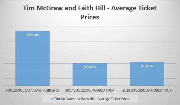 Tim McGraw & Faith Hill Average Ticket Price Graph