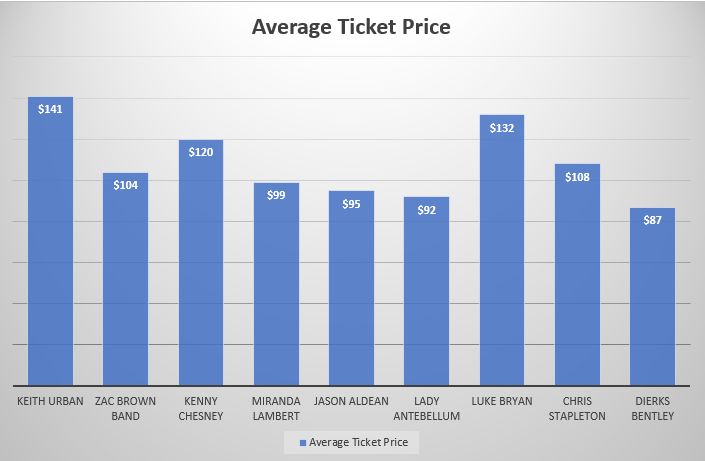 Summer Country Concerts - Average Ticket Prices