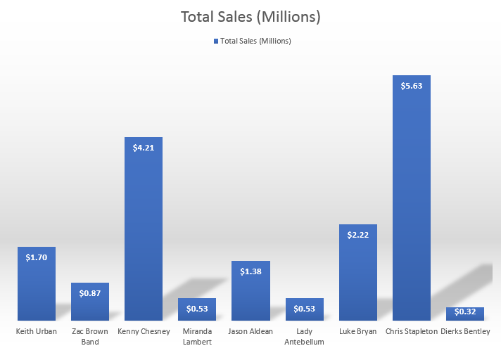 Summer Country Concerts Sales