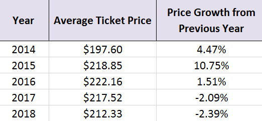 Average U.S. Open Ticket Prices - Louis Armstrong Stadium