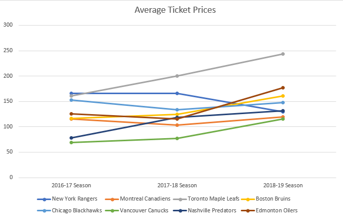 Average NHL Ticket Prices