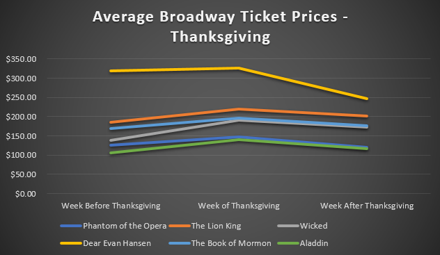 Average Broadway Ticket Prices - Thanksgiving