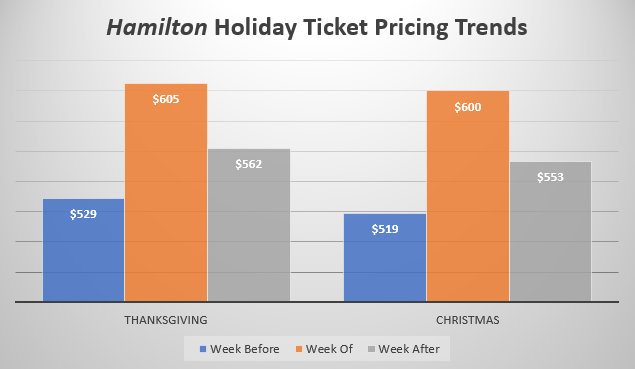 Hamilton - Holiday Ticket Price Trends
