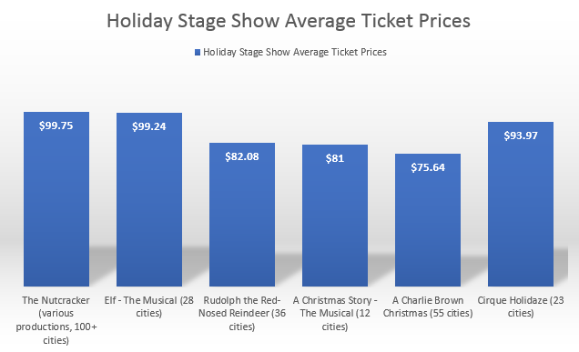 Top Holiday Shows - Theater