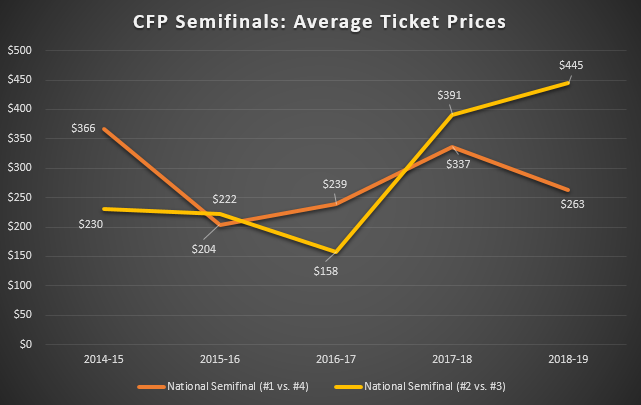 2018 College Football Playoffs Semifinal Ticket Prices