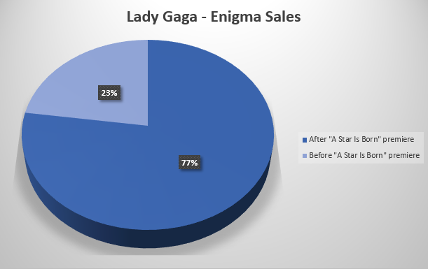 Lady Gaga A Star is Born sales impact