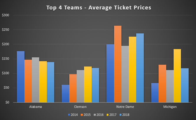 2018 College Football Playoffs: Top 4 Ticket Trends