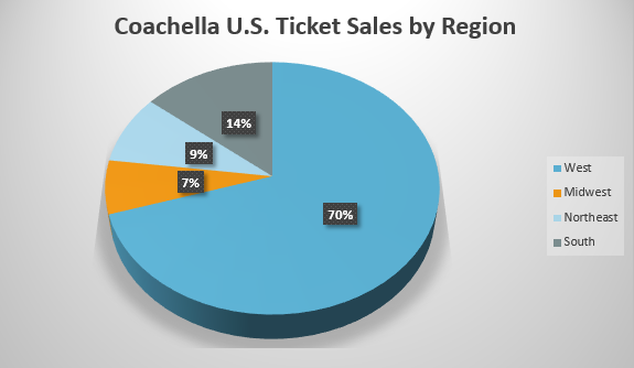 Coachella Facts & Figures - US Sales