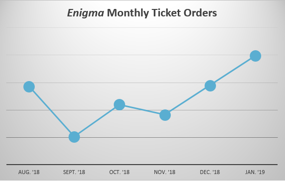 Lady Gaga Ticket Sales - Monthly Orders
