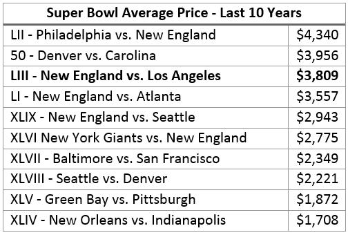 super bowl tickets average price last ten years