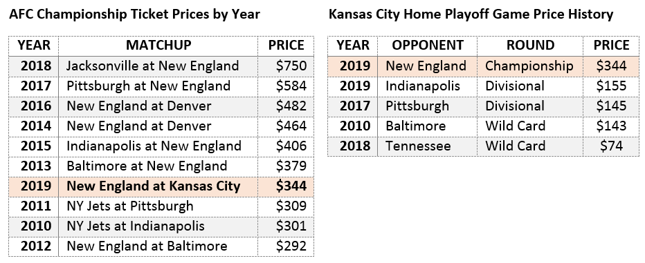 afc championship ticket prices by year