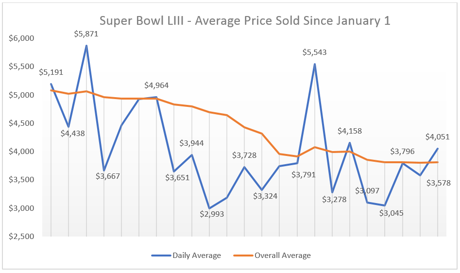 Average Super Bowl Ticket Price Since January 1