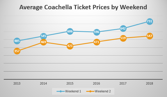 Coachella Ticket Prices Year over Year