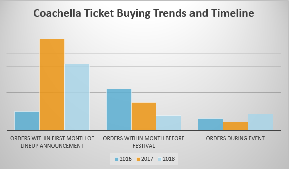 Coachella Facts & Figures - Buying Timeline
