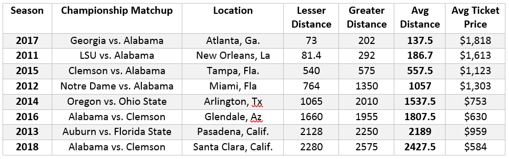 cfp championship price history sorted by distance