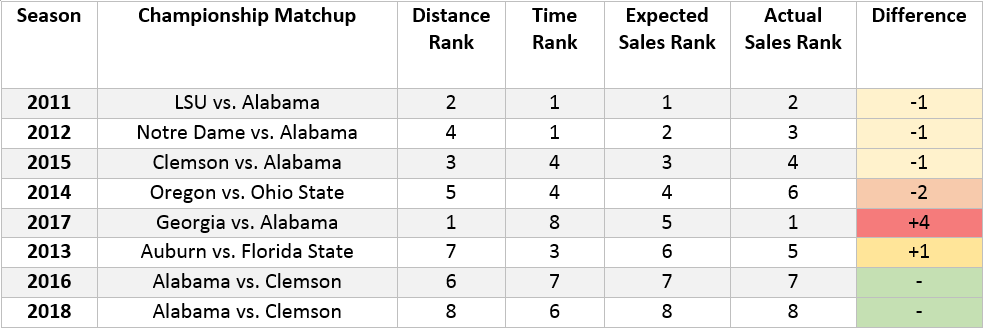 cfp championship game price predicted and reality