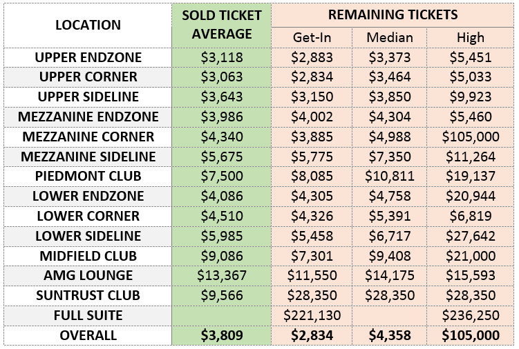 Super bowl LIII ticket prices by seat location