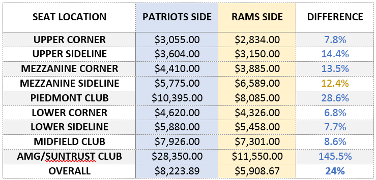 Super Bowl LIII ticket prices - patriots side vs. rams side