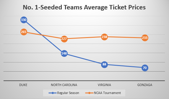 March Madness Ticket Prices - No 1 Seeds