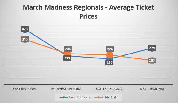 March Madness Ticket Prices - Regionals
