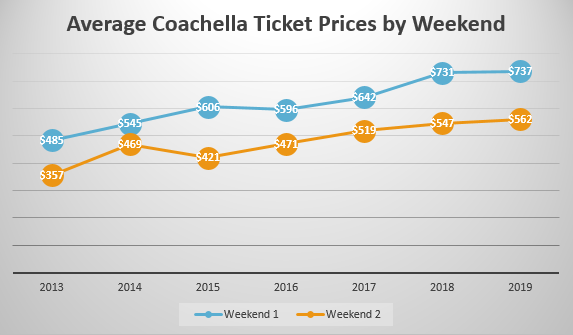 Coachella Weekend Two tickets see usual price drop, remain in demand