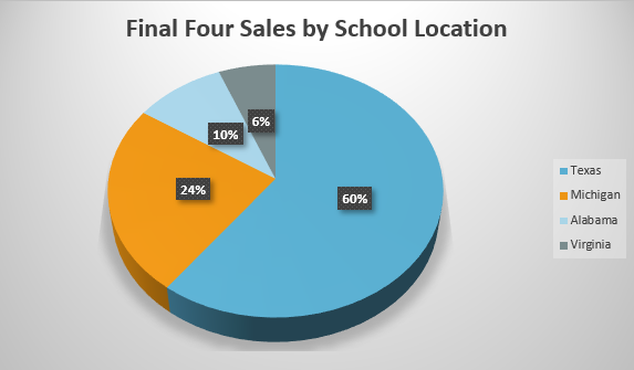 Final Four Sales By School