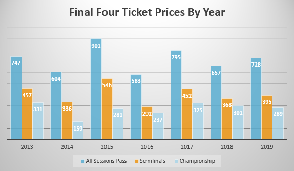 Final Four Ticket Prices By Year