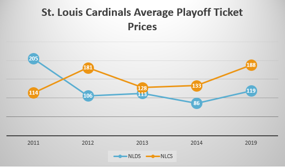 Cheaper World Series tickets likely for Cardinals-Astros match-up