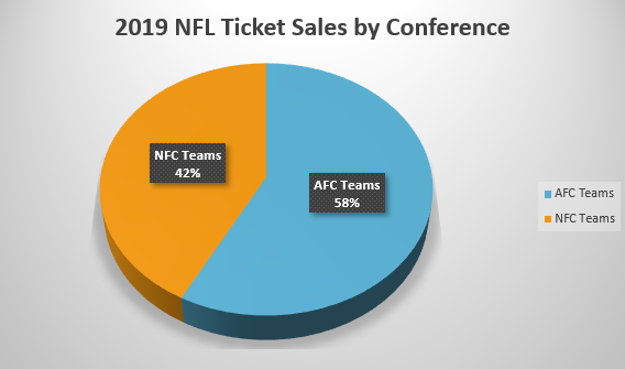2019 NFL Ticket Sales by Conference