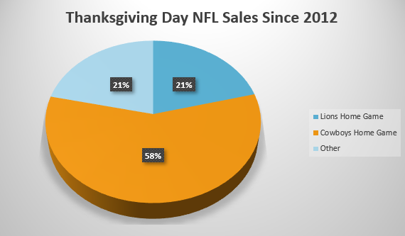 Thanksgiving NFL Ticket Sales by Team