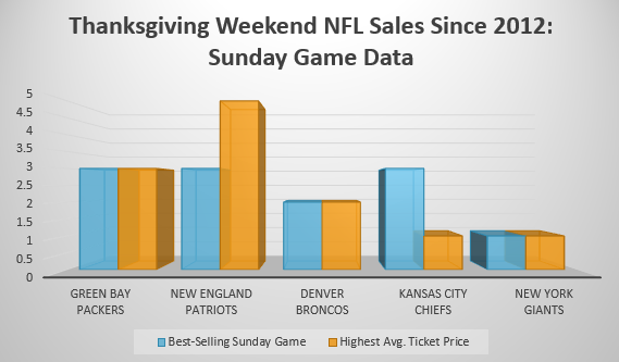 Thanksgiving Weekend NFL Data