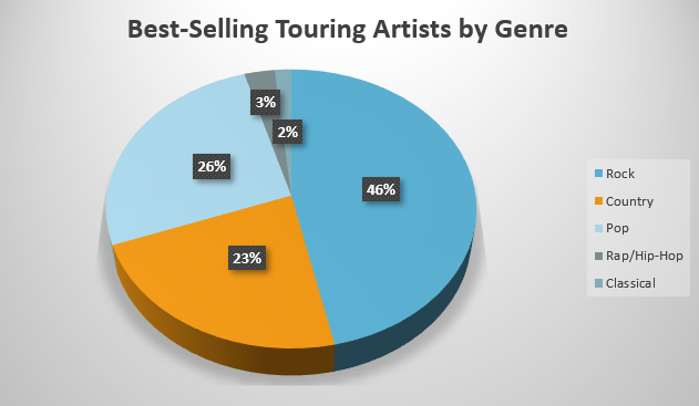 Best Selling Touring Artists by Genre