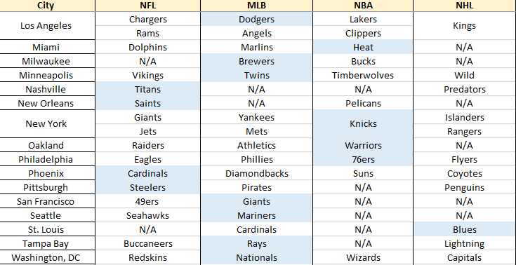 Top Selling Teams in Major Sports Cities 2