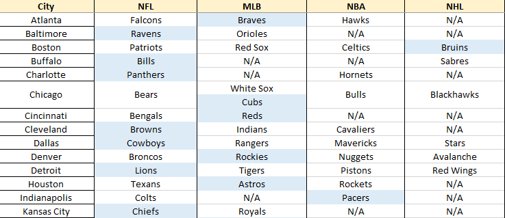 Top Selling Teams in Major Sports Cities 1