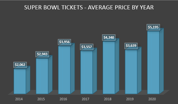 Super Bowl ticket price trends since 2014