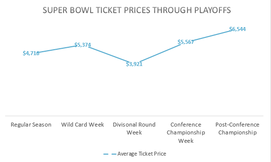 Super Bowl LIV ticket prices through NFL playoffs