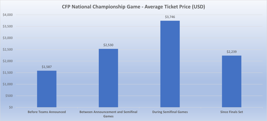CFP National Championship average ticket prices at Ticket Club for Michigan vs. Washington