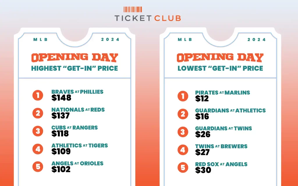 Opening Day MLB ticket prices at Ticket Club graphic showing Top 5 most and least expensive ticket prices for members