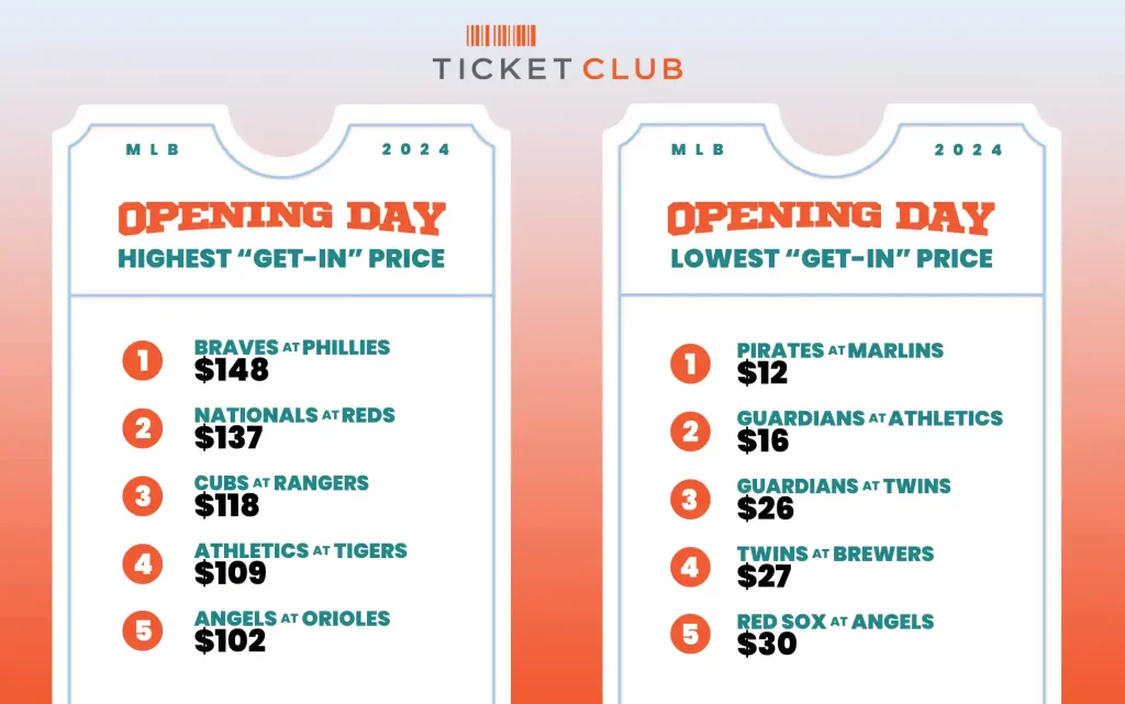 Opening Day MLB ticket prices at Ticket Club graphic showing Top 5 most and least expensive ticket prices for members 